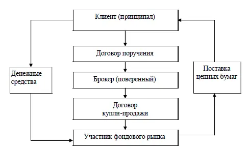 Рис 11 Совершение операций брокером в качестве поверенного В соответствии с - фото 2