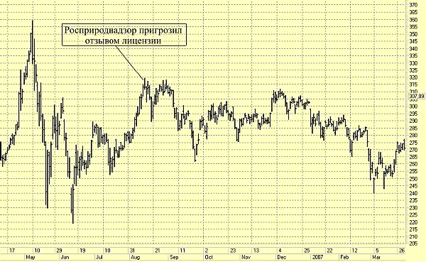 Рис 1 Стоимость акций РАО Газпром на ММВБ в 2006 г Источник QUIK - фото 1