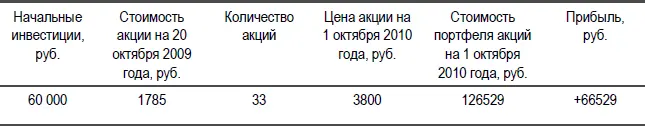 Пример 2Инвестиции в акции Открытого акционерного общества Полюс Золото - фото 2