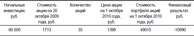 Итого убыток от данного вложения денег составляет 10 990 рублей Как видно - фото 4