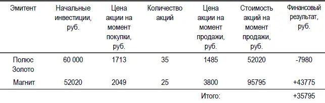 Итоговый результат от данных инвестиций составляет 35795 рублей или около 60 - фото 5
