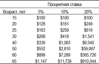Посмотрим что же случилось с той сотней долларов которые росли при ставке 20 - фото 7