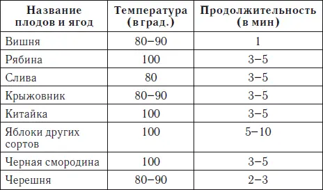 Вместо бланшировки можно наколоть или надрезать плоды В хорошем варенье сиропа - фото 1