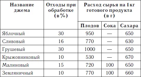 КОНФИТЮР Конфитюр напоминает джем При его приготовлении плоды нужно хорошо - фото 4