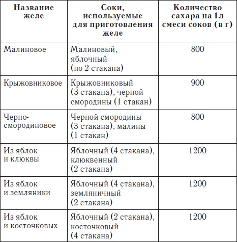 Нередко на поверхности уже готового желе выступает пена появляется тонкая - фото 6