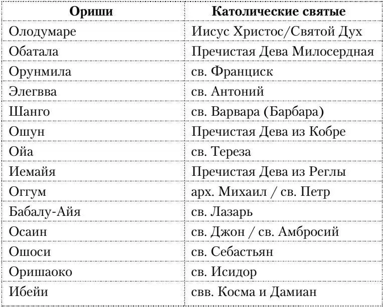 Таблица 4 Соотношение оришей и католических святых Из табл 4 видно что по - фото 4