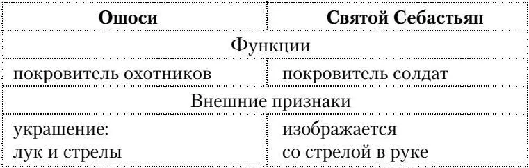 Таблица 2 В данном случае по функционалу оба объекта практически равнозначны - фото 2
