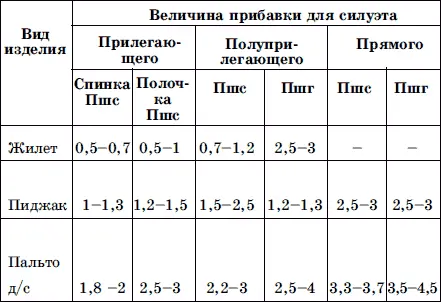 Прибавки на утепляющую прокладку и распределение ее по участкам Примечание - фото 5