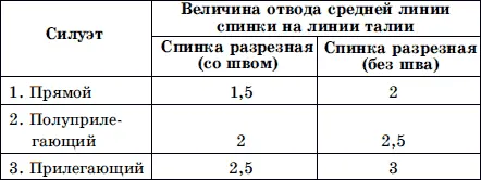 Примечание Для перегибистых фигур отвод средней линий спинки уменьшают на 05 - фото 9