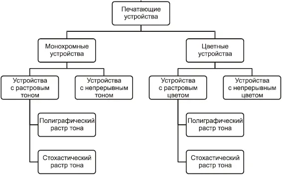 Рис 112 Принципы формирования изображений печатающими устройствами - фото 3