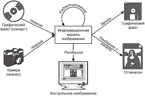 Рис 122 Обобщенный процесс работы пользователя над графическим проектом - фото 6