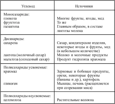 Энергетическая ценность углеводов 41 ккал в 1 г К растительным - фото 1