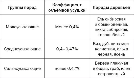 С сушкой древесины связаны следующие понятия 1 внутренние напряжения Их - фото 6