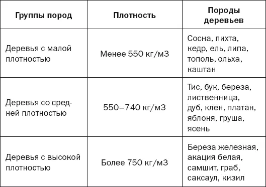 Плотность древесины лиственных кольцесосудистых пород различна Например - фото 9