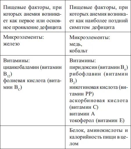ЖЕЛЕЗОДЕФИЦИТНАЯ АНЕМИЯ Это самостоятельное заболевание возникающее в - фото 1