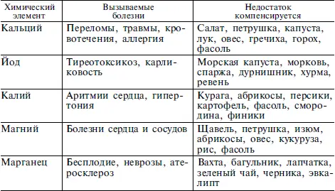Микроэлементы участвуют в формировании мягких и твердых тканей организма - фото 3