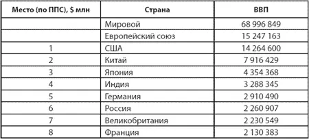 Таблица 12Крупнейшие экономики мира по итогам 2008 года Источник - фото 3