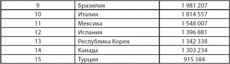 Таблица 12Крупнейшие экономики мира по итогам 2008 года Источник - фото 4