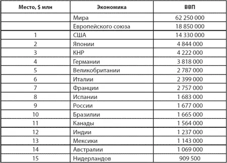 Источник Международный валютный фонд World Economic Outlook Database - фото 5
