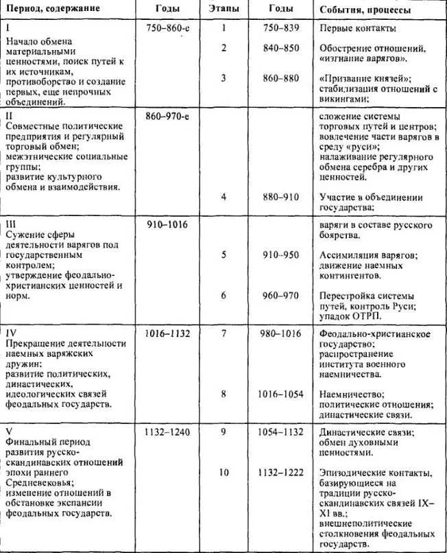 Таблица 15 Периодизация русскоскандинавских отношений VIIIXIII вв История - фото 165