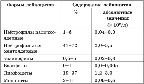 Название состояния при котором выявляется увеличение процентного содержания - фото 1