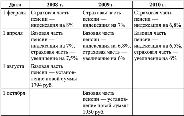 Накопительная частьфактически является разновидностью страховой части но в - фото 2