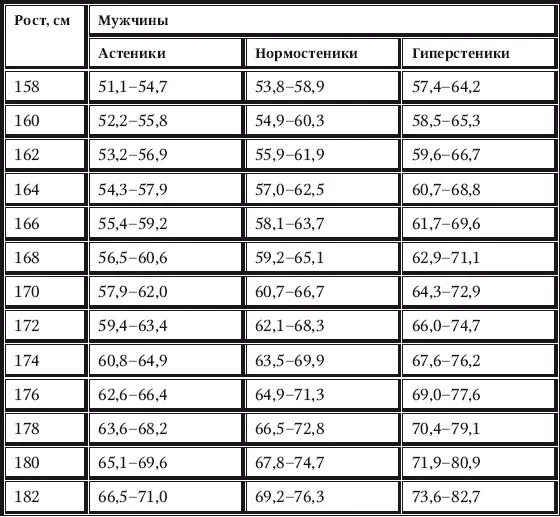 Западные диетологи часто определяют нормальный вес исходя из индекса Кетлеили - фото 3