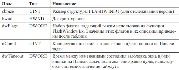Значение параметра dwFlags формируется из приведенных ниже флагов с - фото 1