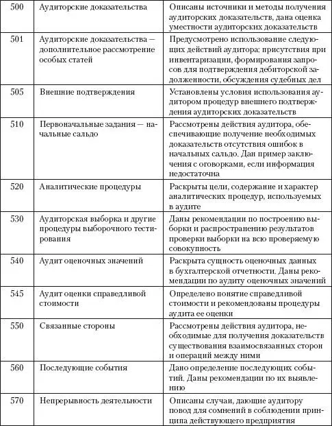 24 Федеральные стандарты аудита В России международные аудиторские стандарты - фото 7