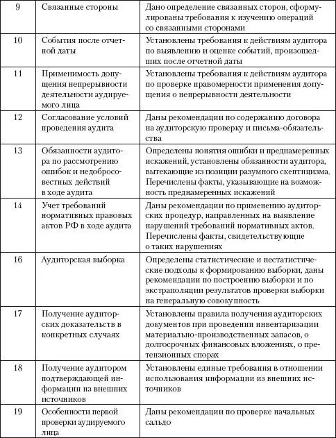 25 Общероссийские рекомендательные стандарты аудита Федеральные - фото 11