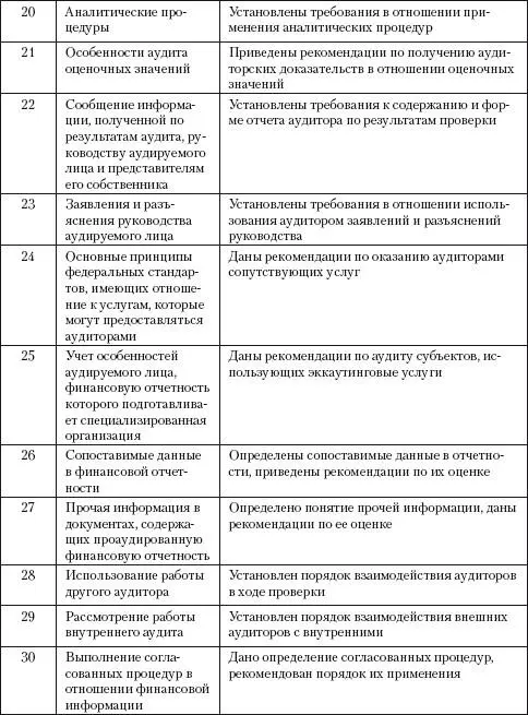 25 Общероссийские рекомендательные стандарты аудита Федеральные - фото 12