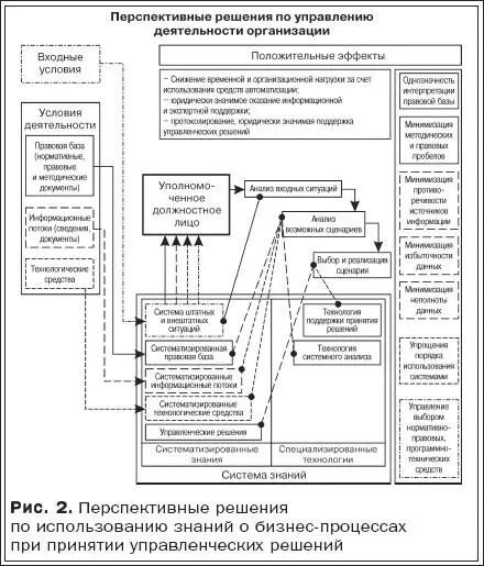 Рис 2 Перспективные решения по использованию знаний о бизнеспроцессах при - фото 2