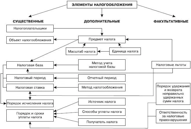 Рис 31Элементы налогообложения Те элементы без которых налоговое - фото 2