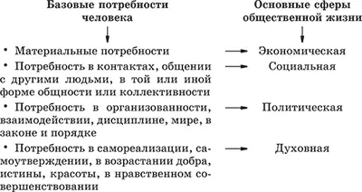 Деление на четыре сферы общественной жизни условно Можно назвать и другие - фото 3