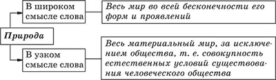 Понятие природа употребляется для обозначения не только естественных но и - фото 4