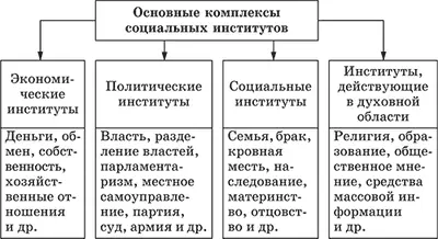 В современном обществе существуют десятки социальных институтов среди которых - фото 12