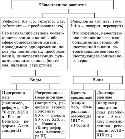 Реформы могут проходить во всех сферах общественной жизни экономические - фото 13