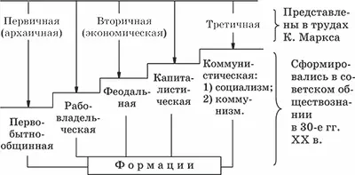 Ключевым понятием цивилизационного подхода к анализу общественного развития - фото 17