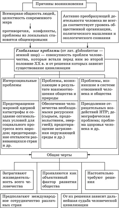 Все глобальные проблемы взаимосвязаны Невозможно решить каждую из них по - фото 28
