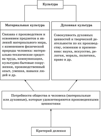 Деление культуры на материальную и духовную весьма условно так как провести - фото 30