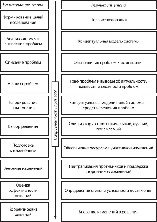 Рис 14Этапы решения проблем Схема формирования совокупности проблем - фото 7