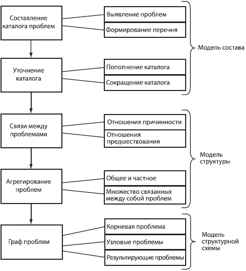 Рис 15Схема формирования проблемного поля Структуризация проблемного поля - фото 8