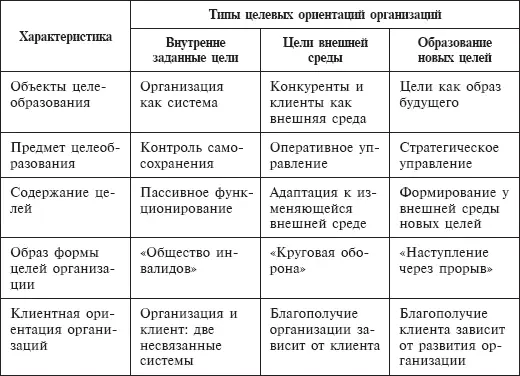 Содержание таблицы показывает что организация как система стремится к - фото 11