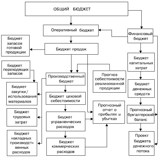 Рис 1Общий бюджет предприятия Бюджеты могут быть составлены как для - фото 1