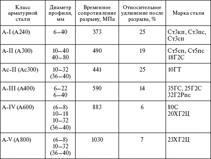 Примечания 1 В скобках указаны условные обозначения класса арматурной стали - фото 12