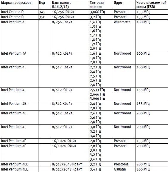 Таблица 23Процессоры для процессорного слота Socket 775 - фото 25