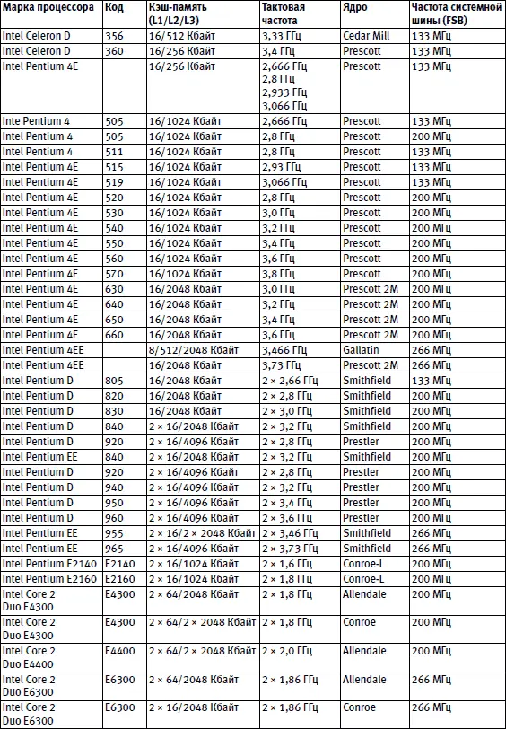 Таблица 24Процессоры для процессорного слота Socket 462 Socket A - фото 27
