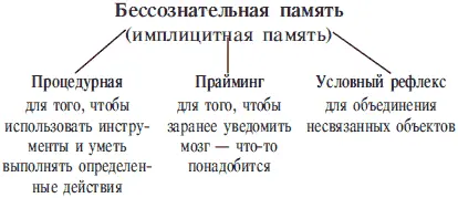 Бессознательная память и Зигмунд Фрейд Имплицитная память связана с - фото 2