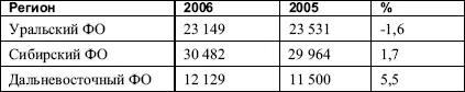 Таблица 02 Количество погибших и раненых в ДТП в 2006 году 3 Моржаретто И - фото 2