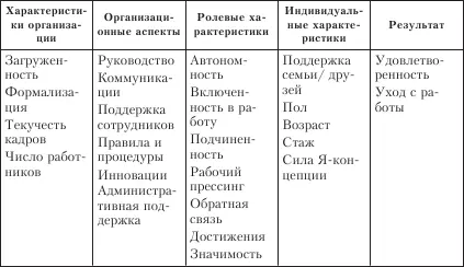 Прослеживаются тесные связи между личной значимостью производственных задач и - фото 10